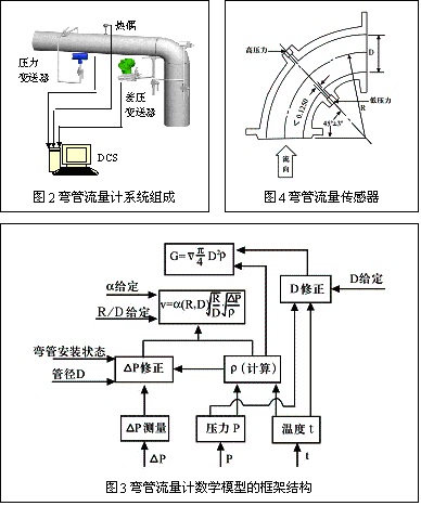 彎管流量計結(jié)構(gòu) 彎管流量計結(jié)構(gòu)